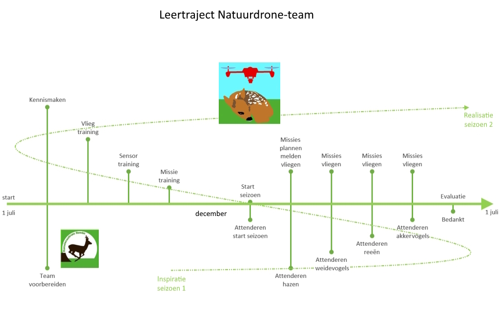 Klik hier en duik direct in de ontwikkeling tot een natuurdrone-team Klik hier en duik direct in de ontwikkeling tot een natuurdrone-team
